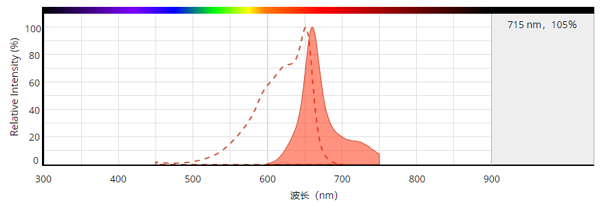 交联别藻蓝蛋白CL-APC    货号2552