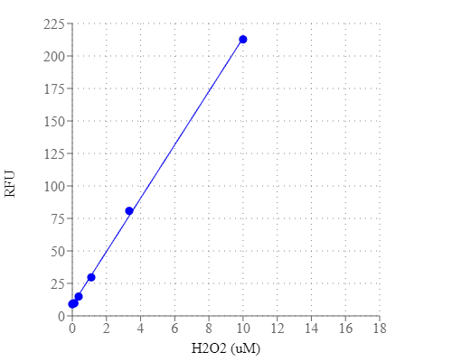Amplite 过氧化物和过氧化酶蓝色荧光底物    货号11005