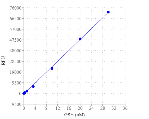 Amplite 荧光法谷胱甘肽检测试剂盒 绿色荧光     货号10055
