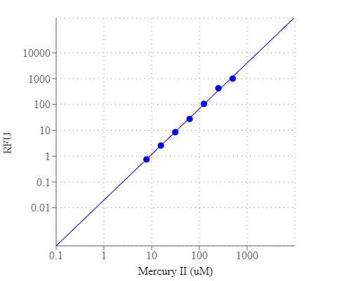 Amplite 荧光法汞离子定量试剂盒    货号19005