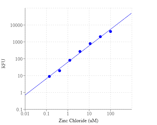 Amplite 荧光法锌离子定量试剂盒    货号19000