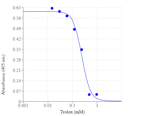 Cell Meter 抗氧化活性检测试剂盒    货号15900