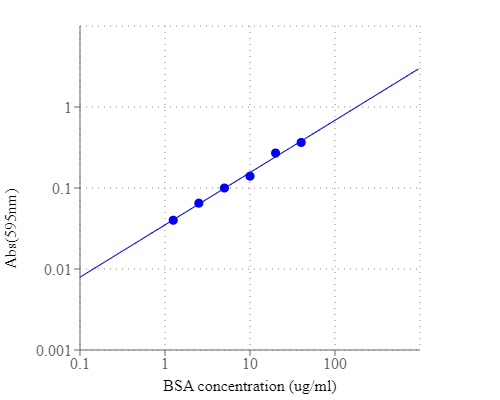 Amplite 比色法Bradford蛋白定量分析试剂盒    货号11118