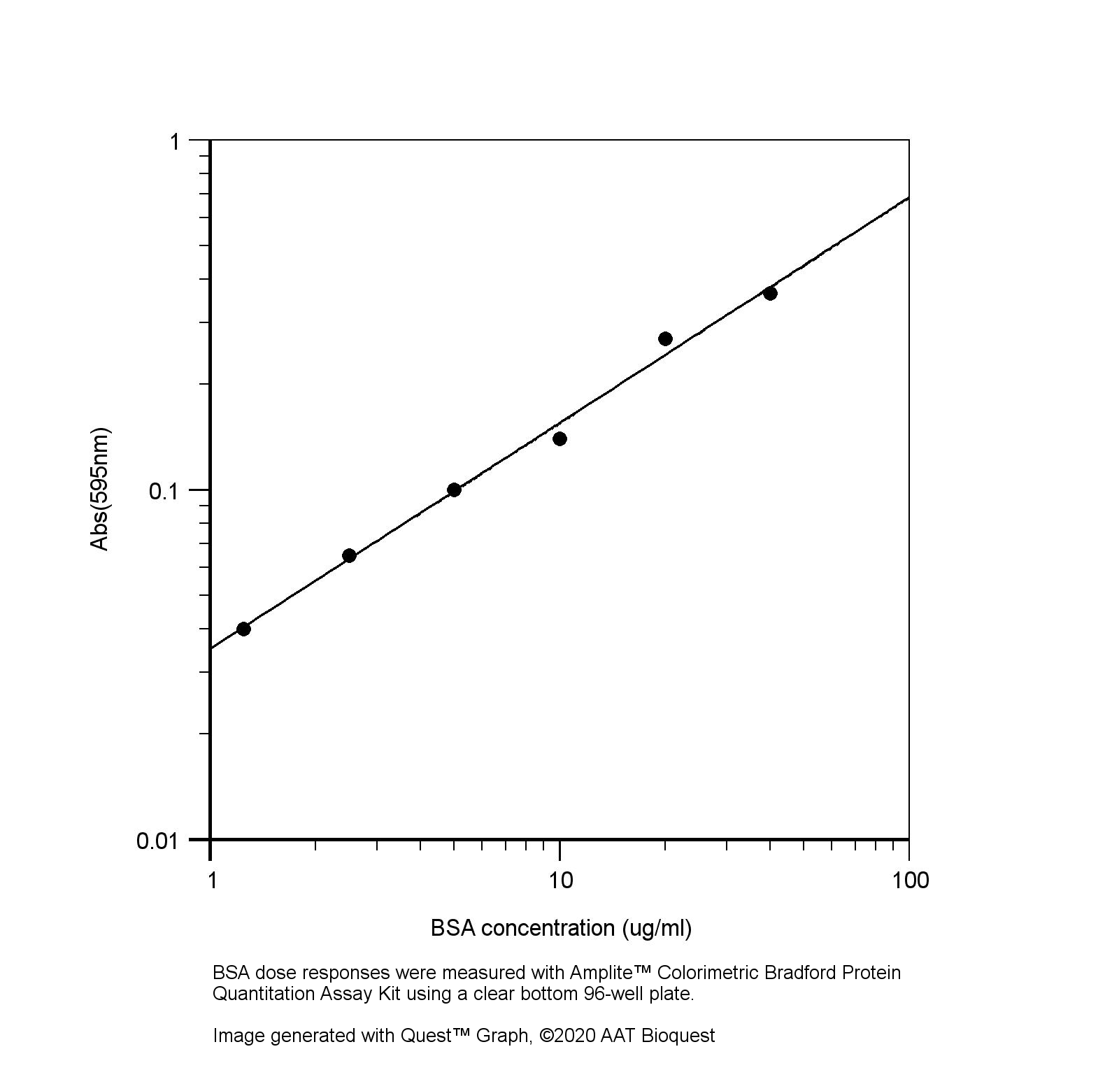 Amplite 比色法Bradford蛋白定量分析试剂盒    货号11118