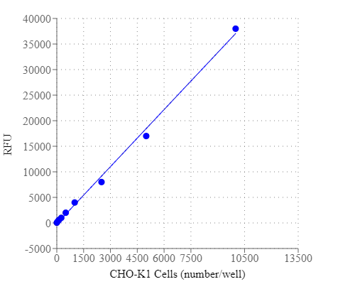 Cell Meter™荧光法细胞毒性检测试剂盒    货号22782
