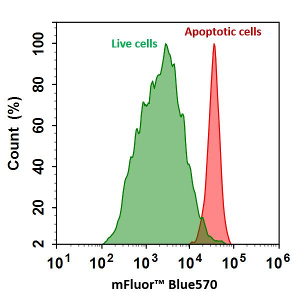 Annexin V-mFluor 570蓝色标记    货号20085