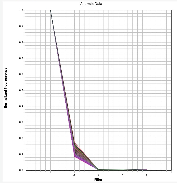 SYBR 染料 qPCR 校准板 *针对 ABI7500 快速 96 孔进行了优化*    货号67008