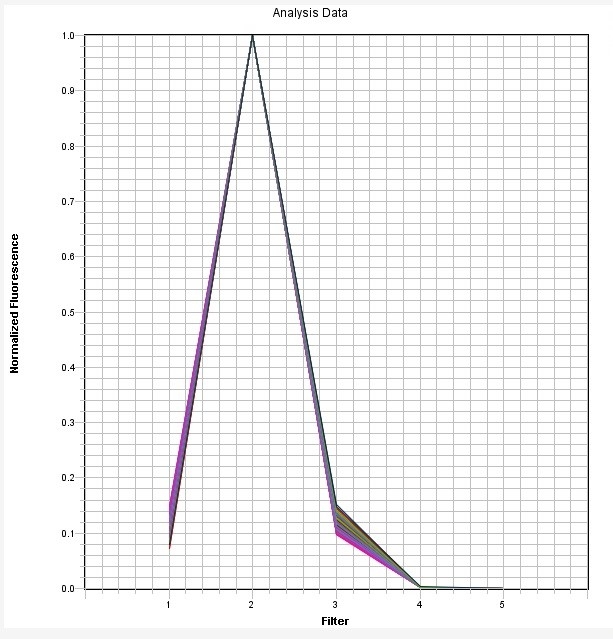 VIC 染料 qPCR 校准板 *针对 ABI7500 快速 96 孔进行了优化*    货号67002