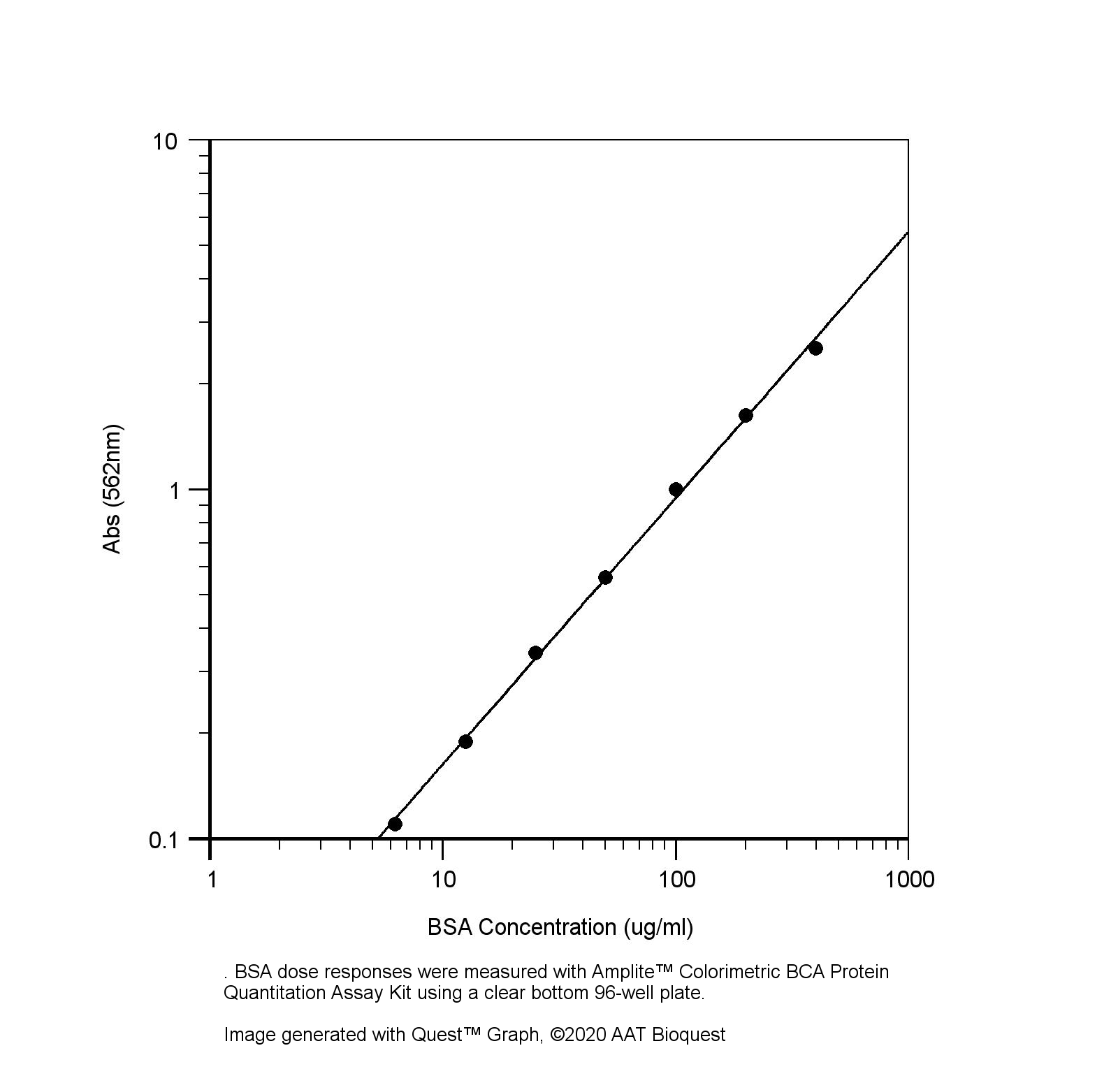 Amplite 比色法BCA蛋白定量分析试剂盒    货号11116