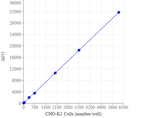 Cell Meter 细胞活性检测试剂盒 绿色荧光    货号22786