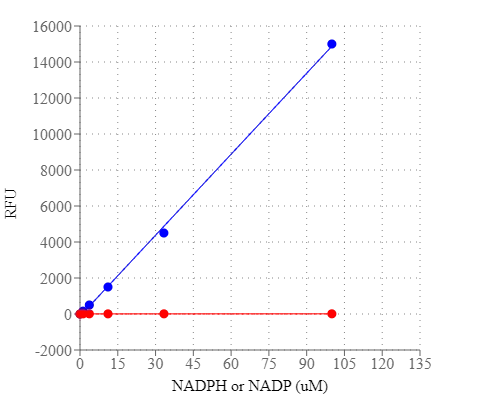Amplite NADPH检测试剂盒（荧光法） 红色荧光    货号15262