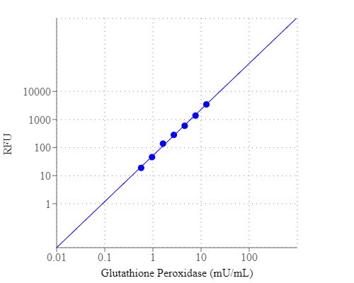 Amplite 荧光法谷胱甘肽过氧化物酶检测试剂盒 红色荧光     货号11560