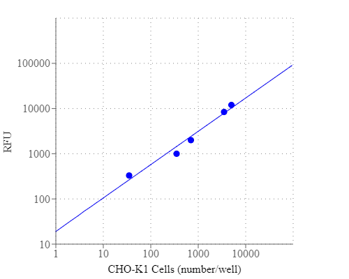 Cell Meter 细胞活性检测试剂盒 蓝色荧光 405nm激发     货号22784