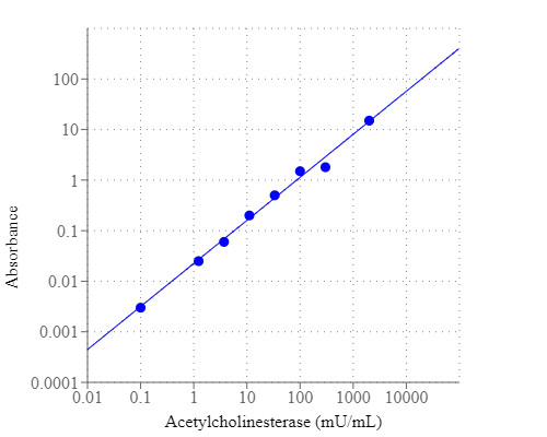Amplite 比色法乙酰胆碱酯酶检测试剂盒    货号11400