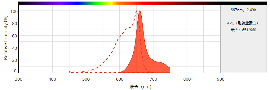 别藻蓝蛋白APC    货号2554