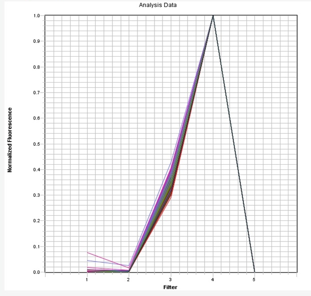 Cy3.5 染料 qPCR 校准板 *针对 ABI7500 快速 96 孔进行了优化*    货号67014