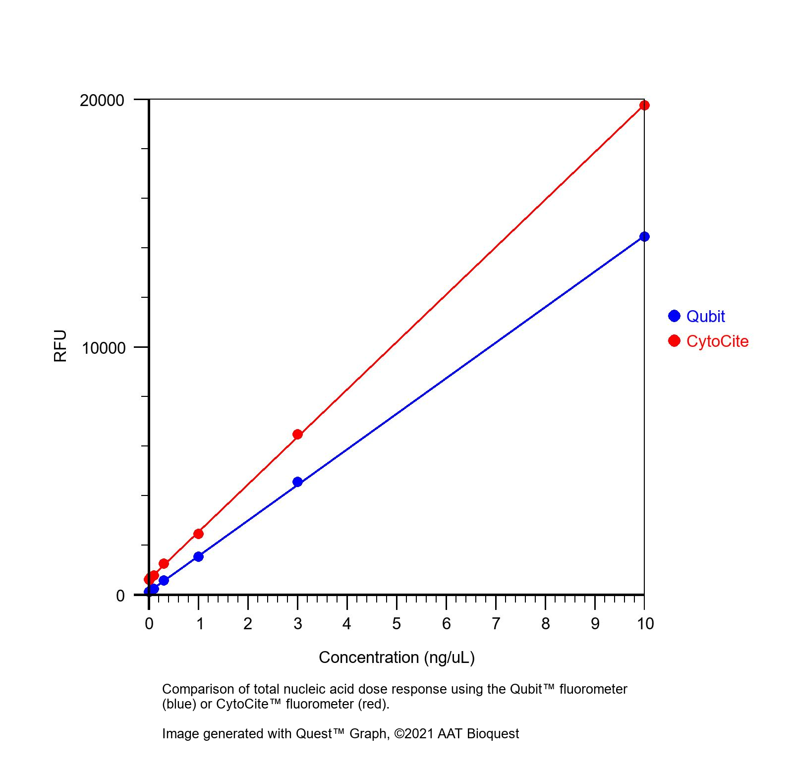 Portelite 荧光总核酸定量试剂盒 *针对 Cytocite 和 Qubit 荧光计进行了优化*   货号17631