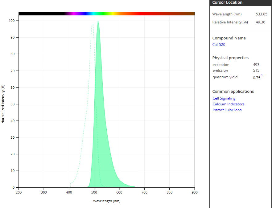 钙离子荧光探针Cal-520FF, AM 货号21142