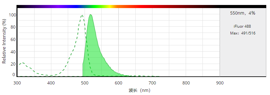 iFluor 488羊抗鼠免疫球蛋白(H+L)交叉亲和 降低干扰 货号16528