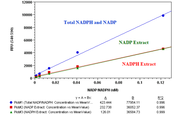 Amplite NADP/NADPH比率检测试剂盒荧光法 红色荧光 货号15264