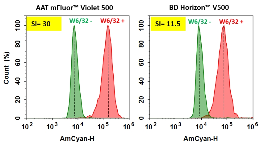 mFluor Violet 500琥珀酰亚胺酯  货号1149