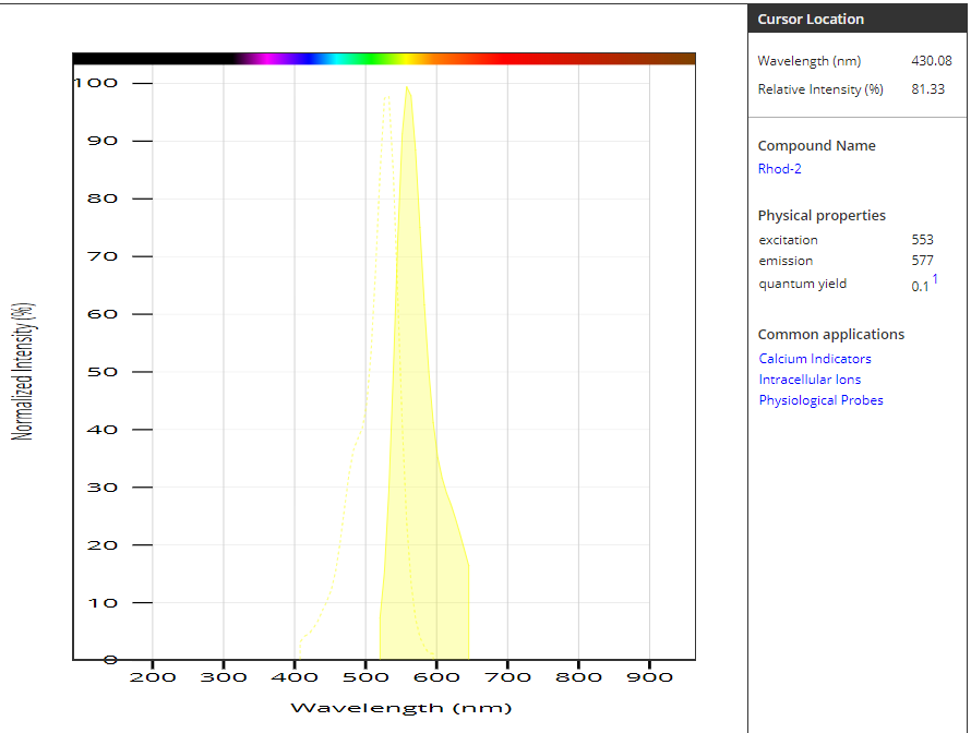 钙离子荧光探针Rhod-2,三钾盐 货号21067