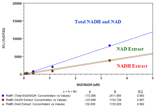 Amplite NAD/NADH比率检测试剂盒荧光法 红色荧光 货号15263