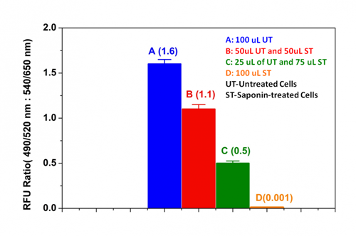 Cell Meter 细胞活性检测试剂盒（活细胞/死细胞） *绿色/红色双重荧光* 货号22789