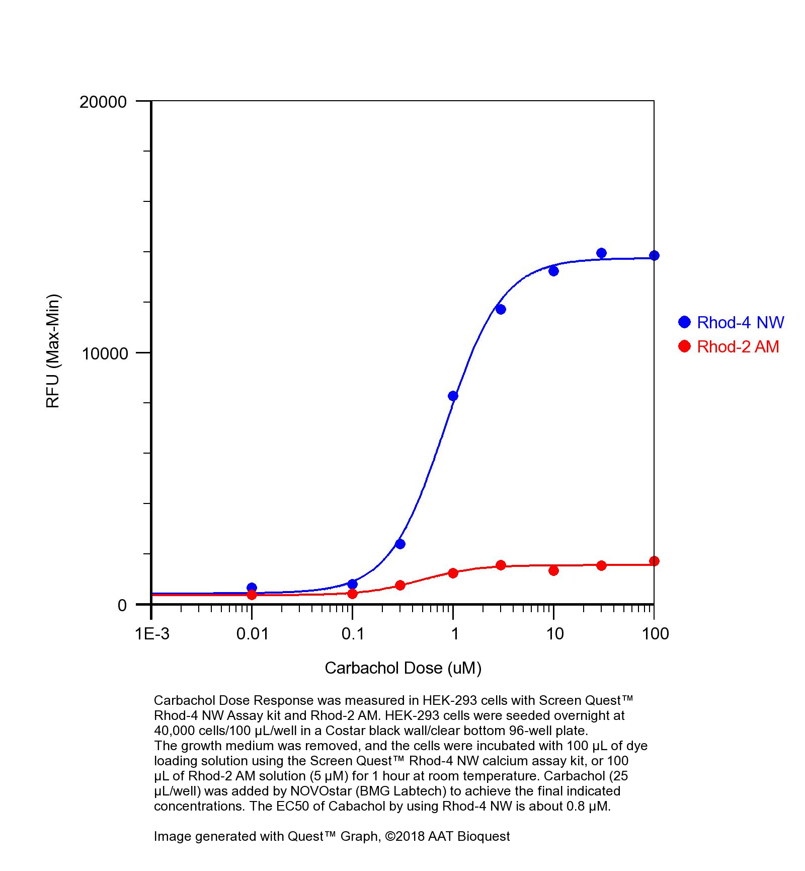 免洗Rhod4钙检测试剂盒 去除培养基  货号36331