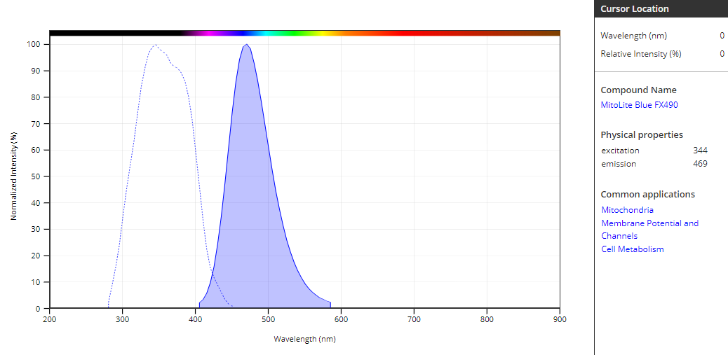 线粒体荧光探针 货号22674