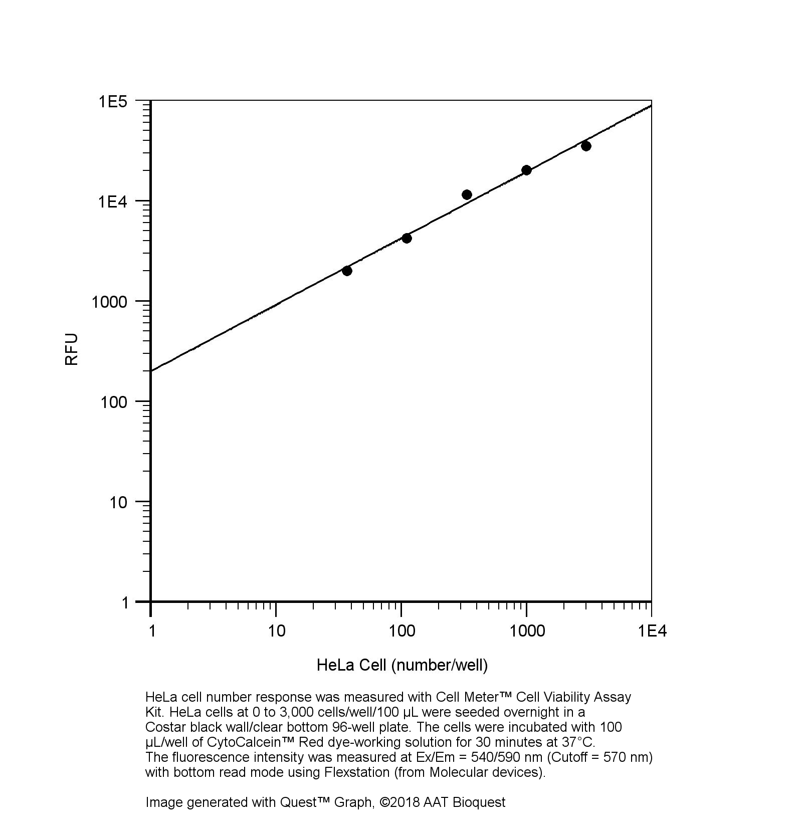 Cell Meter 细胞活性检测试剂盒 红色荧光 货号22783