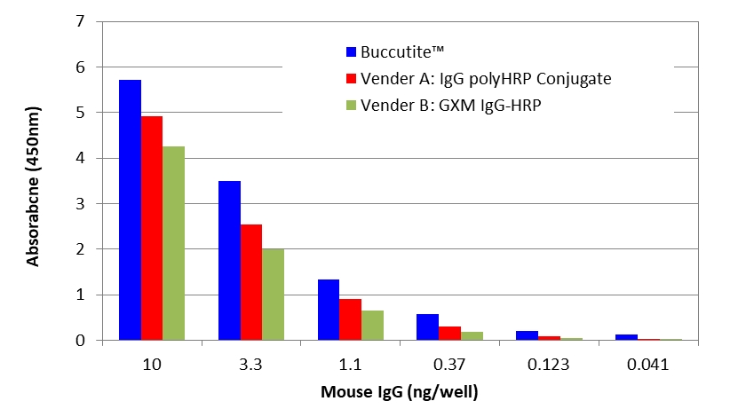 Buccutite 聚HRP抗体偶联试剂盒 货号 5519