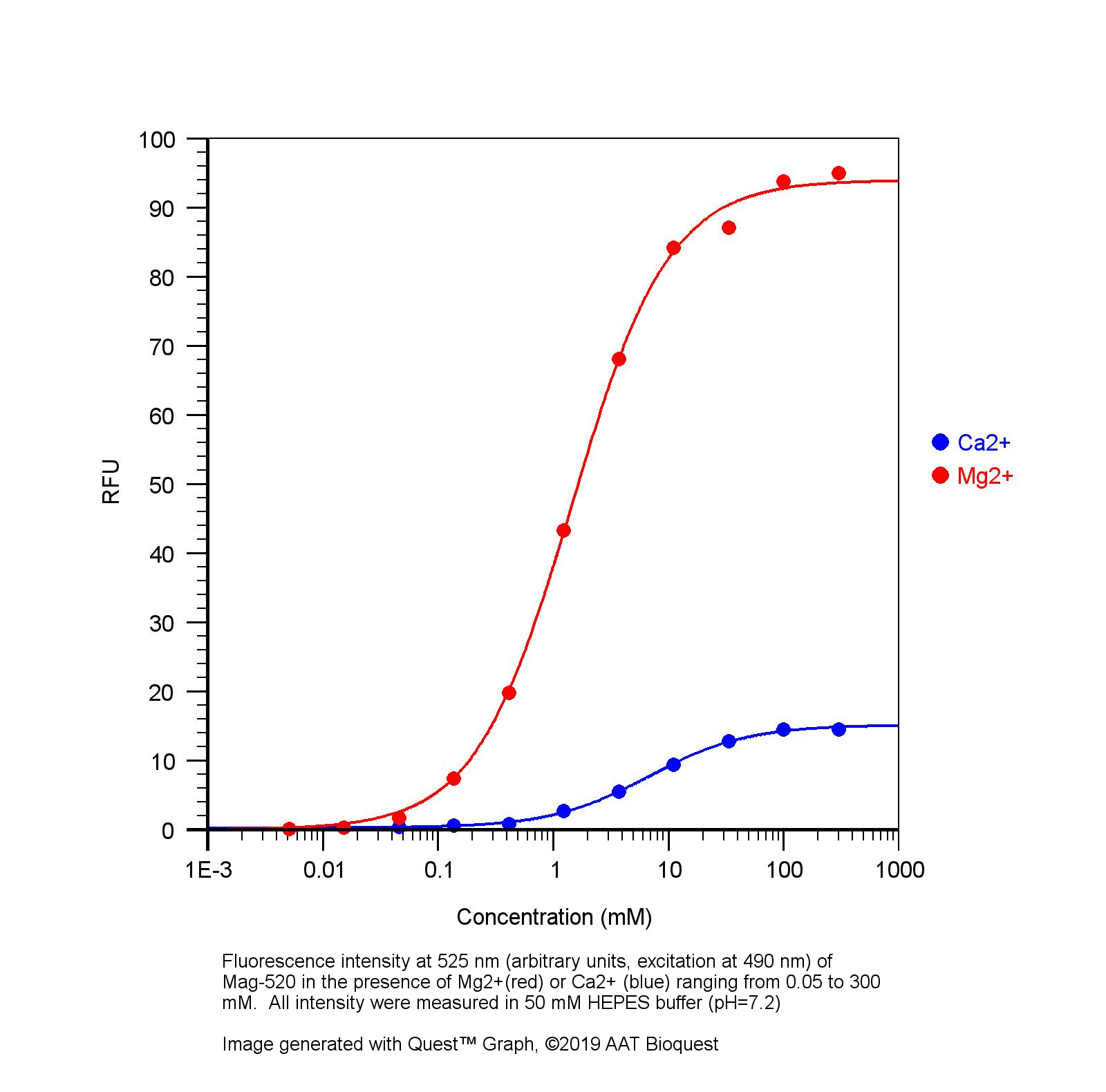 钙离子荧光探针Mag-520 钾盐 货号20404