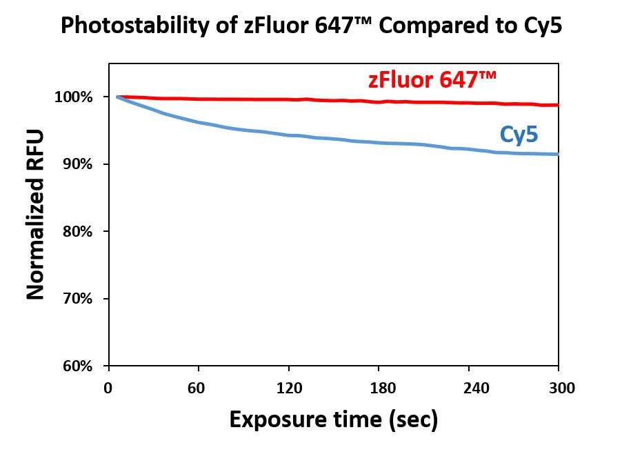 zFluor 647 琥珀酰亚胺酯 货号1500