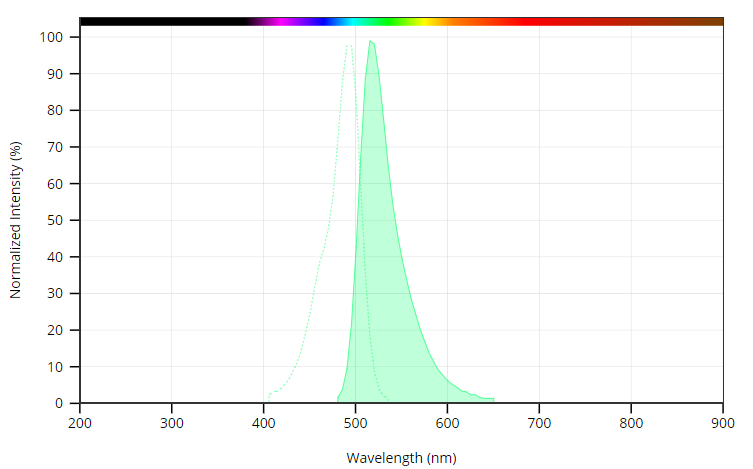 6-FAM,SE  CAS 92557-81-8 货号116