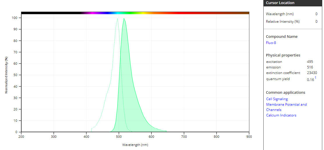 钙离子荧光探针Fluo-8, AM 货号21082