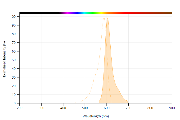 鬼笔环肽-iFluor 594标记 货号23122