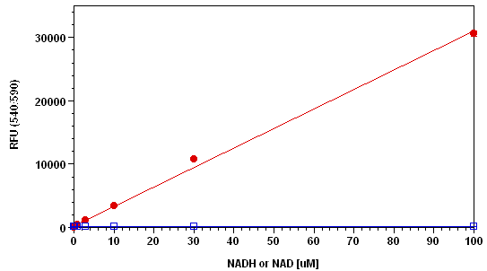 Amplite NADH检测试剂盒荧光法 红色荧光 货号15261