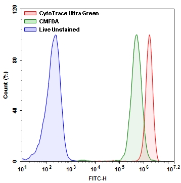 绿色荧光示踪探针 CytoTrace Ultra Green  货号21800