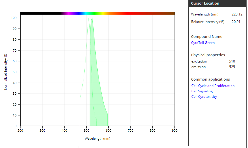 AAT Biolquest 活细胞染色 CytoTell 绿色  货号22253