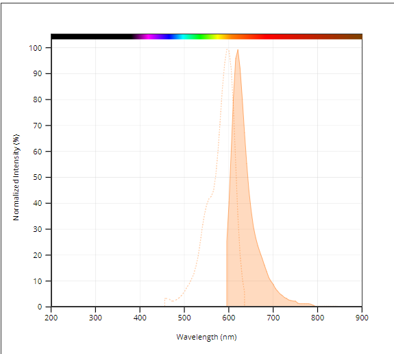 LysoBrite 溶酶体深红色荧光探针 现货促销 货号22646