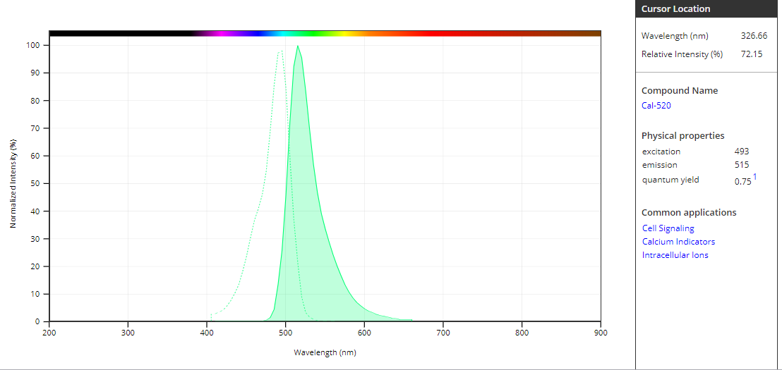 AAT Biquest  钙离子荧光探针Cal-520 , AM 货号21130