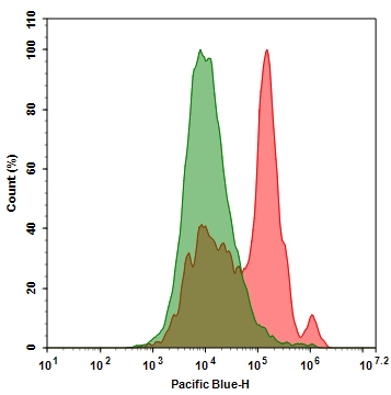 Annexin V，PacBlue结合物 货号20089