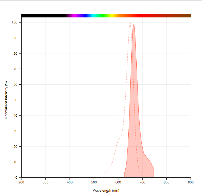 AAT Biquest  Covidyte TF670 货号13542