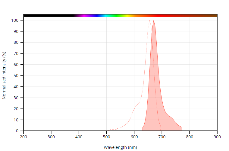 Alexa Fluor647鬼笔环肽优异替代品 货号23127