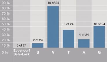 Safe–Lock 微量离心管（2.0ml）,艾本德/Eppendorf,优质级, 混色（200 支装）,1000个 0030121686