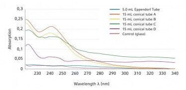 5.0 mL 琥珀色（光保护）离心管,艾本德/Eppendorf,优质级, 200个 0030119452