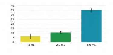 5.0 mL 琥珀色（光保护）离心管,艾本德/Eppendorf,优质级, 200个 0030119452