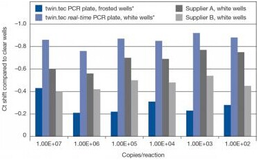 twin.tec® 荧光定量 PCR 96 孔板, 半裙边,艾本德/Eppendorf,(孔白色), 黑色, 25片 0030132556