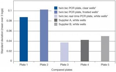 twin.tec® 荧光定量 PCR 96 孔板， 无裙边,艾本德/Eppendorf,（孔白色）, 低容量, 蓝色, 20片 0030132718
